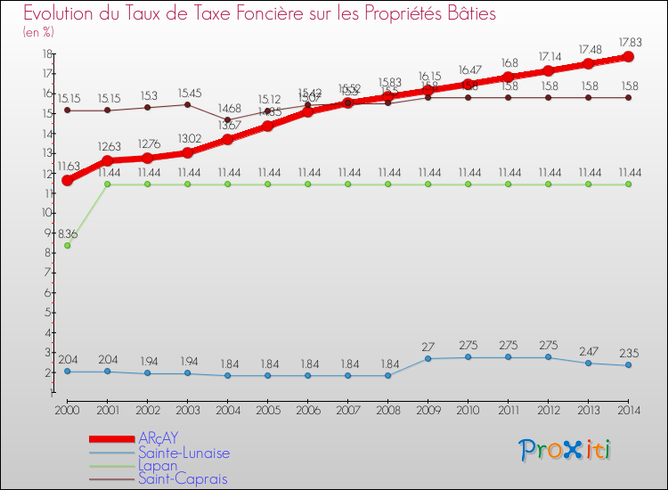 Evolution du taux de la taxe foncière sur le bati pour ARçAY et les communes proches de 2000 à 2014 Comparaison des taux de taxe foncière sur le bati pour ARçAY et les communes voisines de 2000 à 2014
