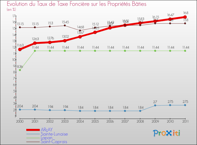Evolution du taux de la taxe foncière sur le bati pour ARçAY et les communes proches Comparaison des taux de taxe foncière sur le bati pour ARçAY et les communes voisines