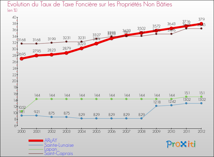 Evolution du taux de la taxe foncière sur les immeubles et terrains non batis pour ARçAY et les communes proches de 2000 à 2012 Comparaison des taux de la taxe foncière sur les immeubles et terrains non batis pour ARçAY et les communes voisines de 2000 à 2012