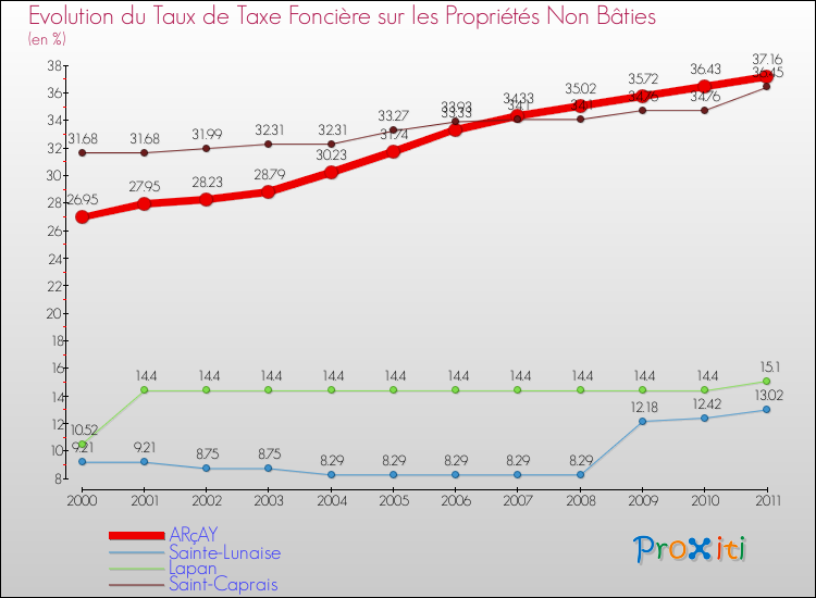Evolution du taux de la taxe foncière sur les immeubles et terrains non batis pour ARçAY et les communes proches Comparaison des taux de la taxe foncière sur les immeubles et terrains non batis pour ARçAY et les communes voisines