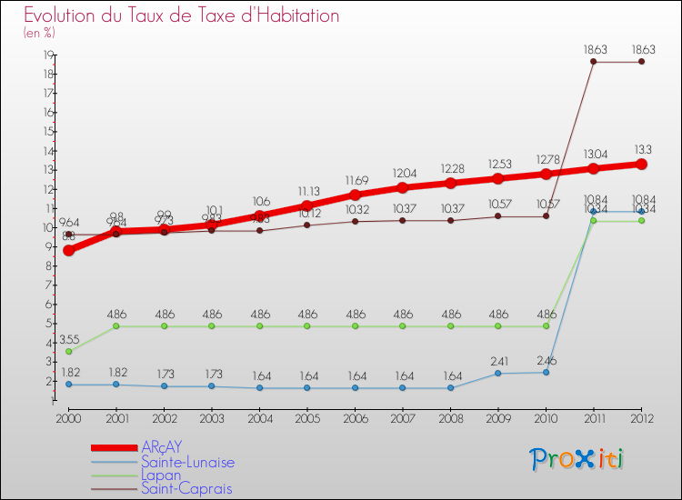Evolution du taux de la taxe d'habitation pour ARçAY et les communes proches Comparaison des taux de la taxe d'habitation pour ARçAY et les communes voisines