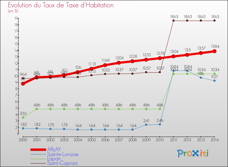 Evolution du taux de la taxe d'habitation pour ARçAY et les communes proches de 2000 à 2014 Comparaison des taux de la taxe d'habitation pour ARçAY et les communes voisines de 2000 à 2014