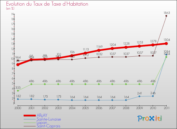 Evolution du taux de la taxe d'habitation pour ARçAY et les communes proches Comparaison des taux de la taxe d'habitation pour ARçAY et les communes voisines