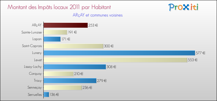 Montant des impôts locaux par Habitant pour ARçAY et les communes proches Comparaison des impôts locaux par habitant pour ARçAY et les communes voisines