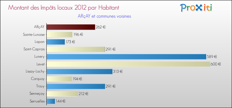 Montant des impôts locaux par Habitant pour ARçAY et les communes proches Comparaison des impôts locaux par habitant pour ARçAY et les communes voisines