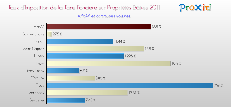 Taux d'imposition de la taxe foncière sur le bati 2011 pour ARçAY et les communes proches Comparaison des taux d'imposition de la taxe foncière sur le bati 2011 pour ARçAY et les communes voisines