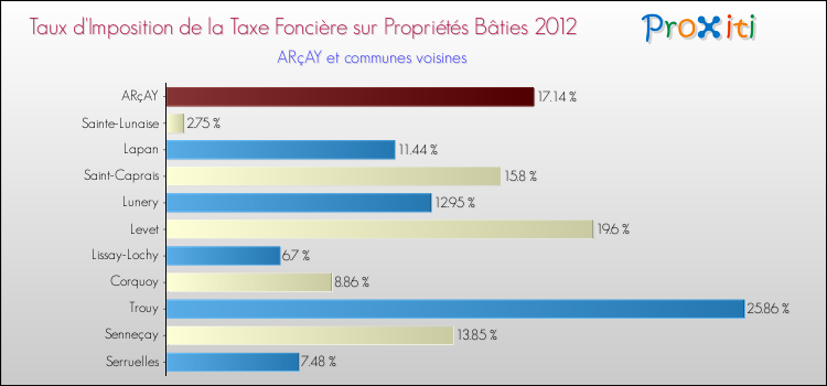 Taux d'imposition de la taxe foncière sur le bati 2012 pour ARçAY et les communes proches Comparaison des taux d'imposition de la taxe foncière sur le bati 2012 pour ARçAY et les communes voisines