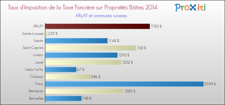 Taux d'imposition de la taxe foncière sur le bati 2014 pour ARçAY et les communes proches Comparaison des taux d'imposition de la taxe foncière sur le bati 2014 pour ARçAY et les communes voisines