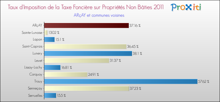 Taux d'imposition de la taxe foncière sur les immeubles et terrains non batis 2011 pour ARçAY et les communes proches Comparaison des taux d'imposition de la taxe foncière sur les immeubles et terrains non batis 2011 pour ARçAY et les communes voisines