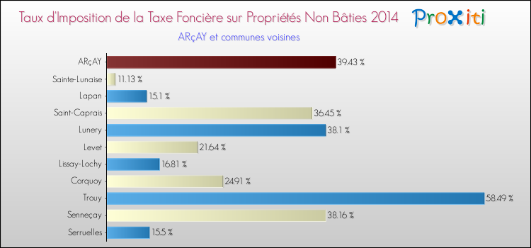 Taux d'imposition de la taxe foncière sur les immeubles et terrains non batis 2014 pour ARçAY et les communes proches Comparaison des taux d'imposition de la taxe foncière sur les immeubles et terrains non batis 2014 pour ARçAY et les communes voisines