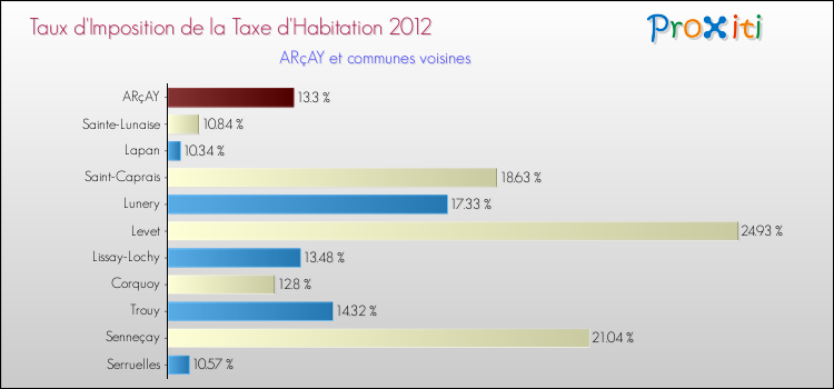 Taux d'imposition de la taxe d'habitation 2012 pour ARçAY et les communes proches Comparaison des taux d'imposition de la taxe d'habitation 2012 pour ARçAY et les communes voisines