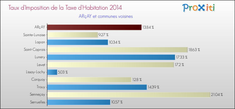 Taux d'imposition de la taxe d'habitation 2014 pour ARçAY et les communes proches Comparaison des taux d'imposition de la taxe d'habitation 2014 pour ARçAY et les communes voisines