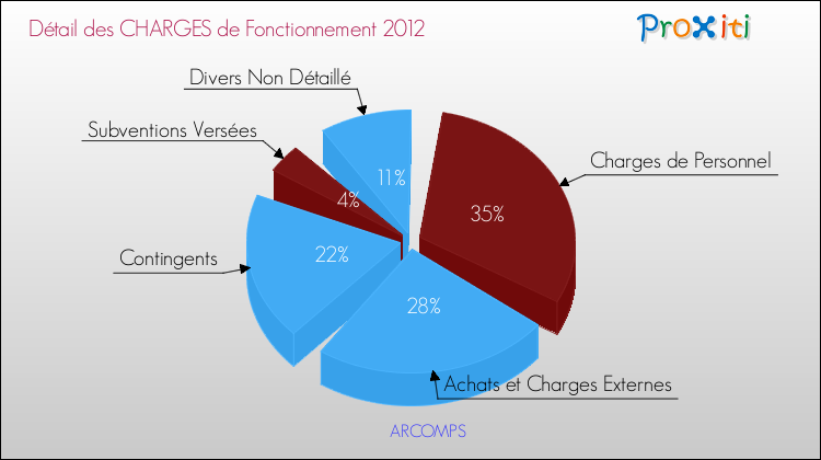 Décomposition des Charges de Fonctionnement 2012 de la commune de ARCOMPS Charges de Fonctionnement 2012 pour la commune de ARCOMPS