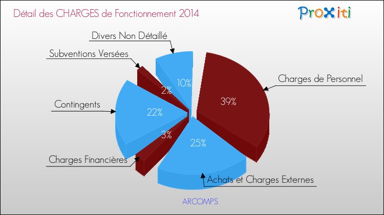 Décomposition des Charges de Fonctionnement 2014 de la commune de ARCOMPS Charges de Fonctionnement 2014 pour la commune de ARCOMPS