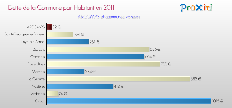 Dette par habitant de la commune en 2011 pour ARCOMPS et les communes proches Comparaison de la dette par habitant de la commune en 2011 pour ARCOMPS et les communes voisines