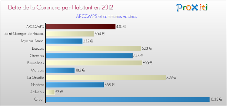 Dette par habitant de la commune en 2012 pour ARCOMPS et les communes proches Comparaison de la dette par habitant de la commune en 2012 pour ARCOMPS et les communes voisines