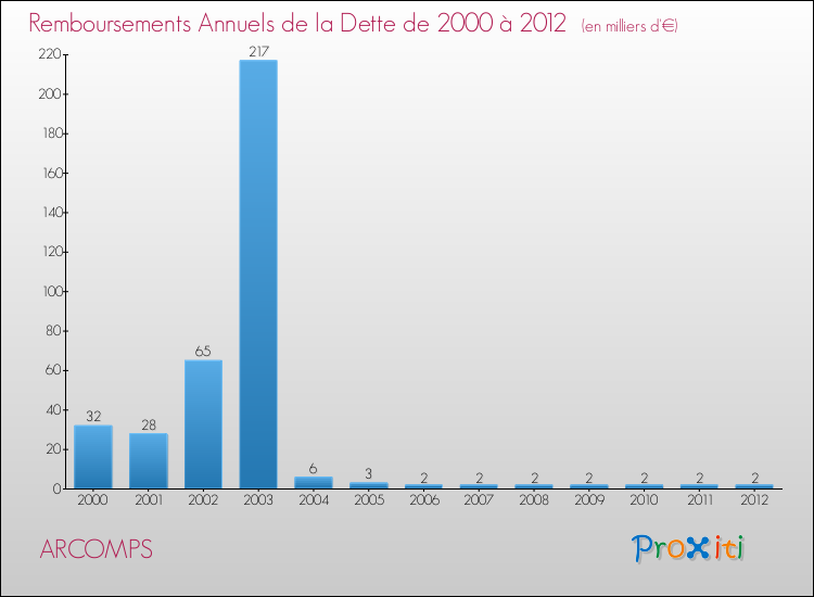 Evolution de l'annuité de la dette pour la commune de ARCOMPS de 2000 à 2012 Annuités de la dette pour ARCOMPS de 2000 à 2012