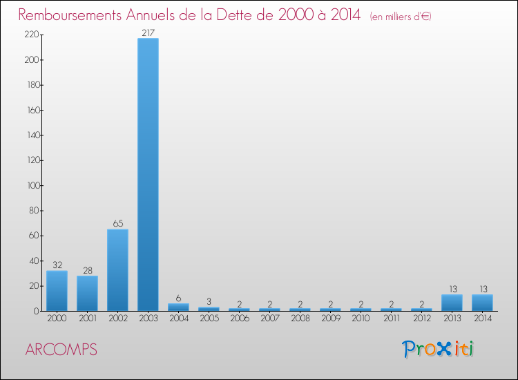 Evolution de l'annuité de la dette pour la commune de ARCOMPS de 2000 à 2014 Annuités de la dette pour ARCOMPS de 2000 à 2014