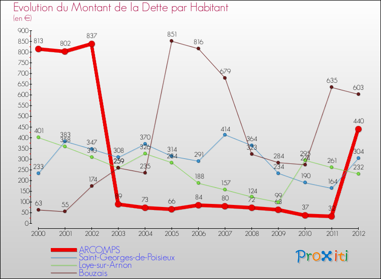 Evolution de la dette par habitant pour la commune de ARCOMPS et les communes proches de 2000 à 2012 Comparaison de la dette par habitant pour ARCOMPS et les communes voisines de 2000 à 2012