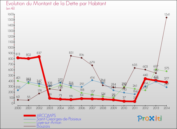 Evolution de la dette par habitant pour la commune de ARCOMPS et les communes proches de 2000 à 2014 Comparaison de la dette par habitant pour ARCOMPS et les communes voisines de 2000 à 2014