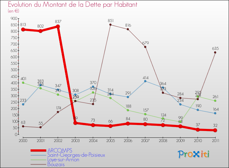 Evolution de la dette par habitant pour la commune de ARCOMPS et les communes proches Comparaison de la dette par habitant pour ARCOMPS et les communes voisines