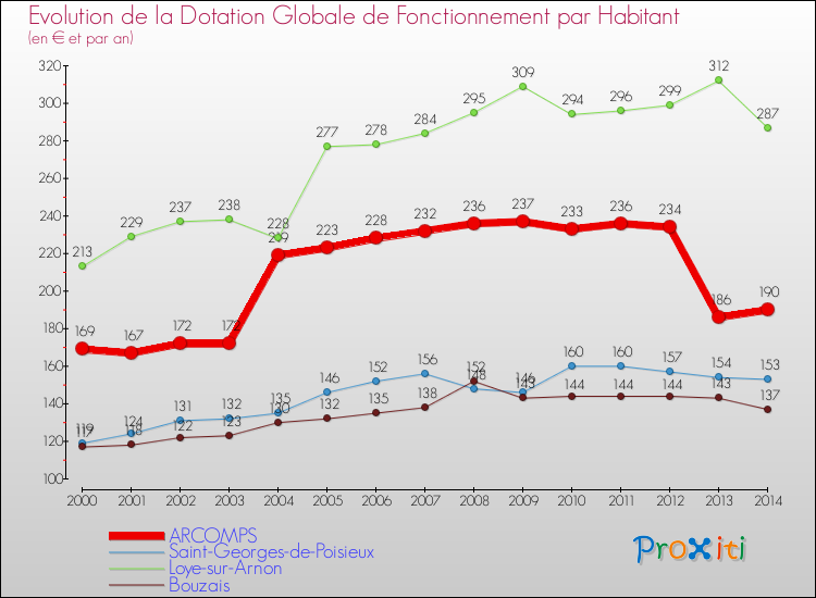 Evolution et montant de la dotation globale de fonctionnement par Habitant pour ARCOMPS et les communes proches de 2000 à 2014. Comparaison des dotations globales de fonctionnement par habitant pour ARCOMPS et les communes voisines de 2000 à 2014.
