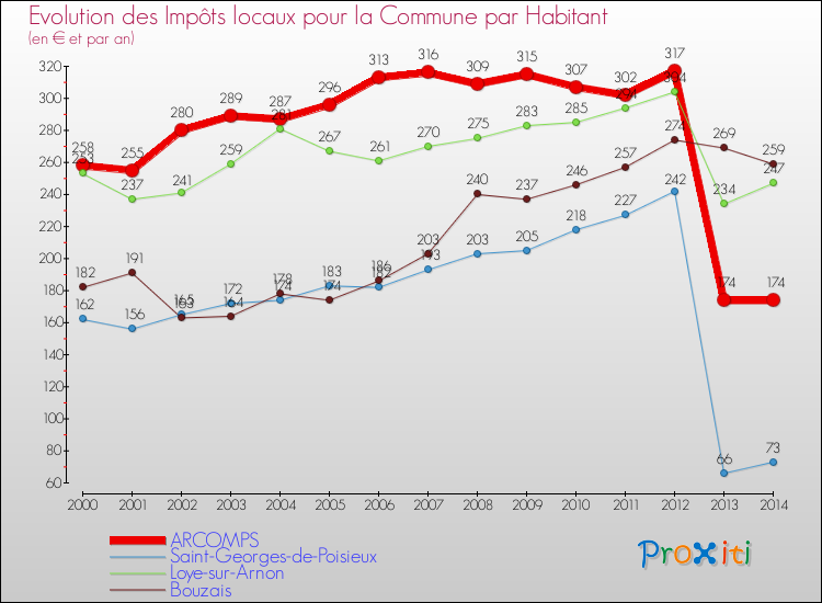 Evolution et montant des impôts locaux par Habitant pour ARCOMPS et les communes proches de 2000 à 2014 Comparaison des impôts locaux par habitant pour ARCOMPS et les communes voisines de 2000 à 2014