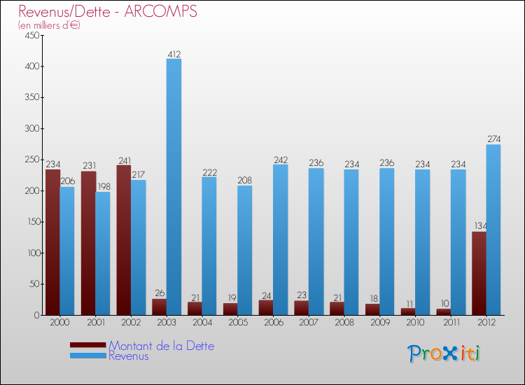 Evolution comparée de la dette et des revenus pour la commune de ARCOMPS de 2000 à 2012 Comparaison de la dette et des revenus pour ARCOMPS de 2000 à 2012