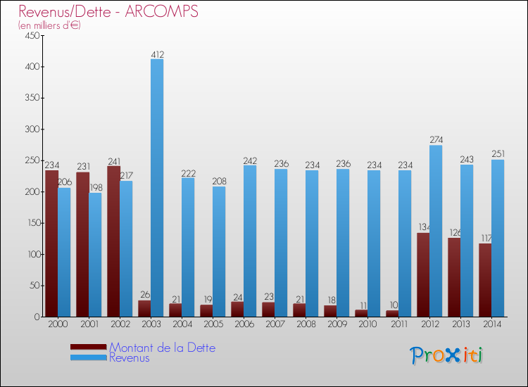 Evolution comparée de la dette et des revenus pour la commune de ARCOMPS de 2000 à 2014 Comparaison de la dette et des revenus pour ARCOMPS de 2000 à 2014