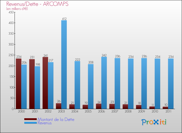 Evolution comparée de la dette et des revenus pour la commune de ARCOMPS de 2000 à 2011 Comparaison de la dette et des revenus pour ARCOMPS de 2000 à 2011