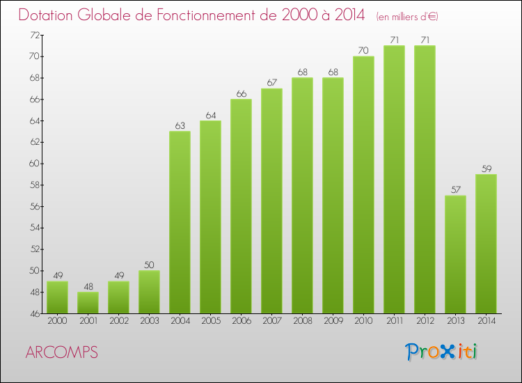 Evolution du montant de la Dotation Globale de Fonctionnement pour la commune de ARCOMPS de 2000 à 2014 Evolution du montant de la Dotation Globale de Fonctionnement pour ARCOMPS de 2000 à 2014