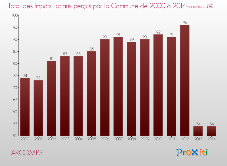 Evolution des Impôts Locaux pour la commune de ARCOMPS de 2000 à 2014 Evolution des Impôts Locaux pour ARCOMPS de 2000 à 2014