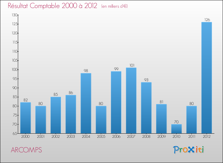 Evolution du résultat comptable pour la commune de ARCOMPS de 2000 à 2012 Evolution du résultat comptable pour ARCOMPS de 2000 à 2012