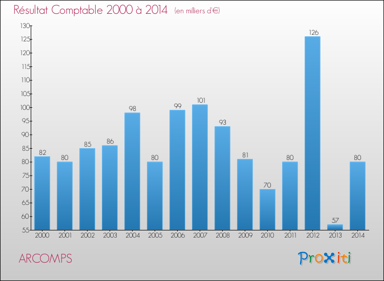 Evolution du résultat comptable pour la commune de ARCOMPS de 2000 à 2014 Evolution du résultat comptable pour ARCOMPS de 2000 à 2014
