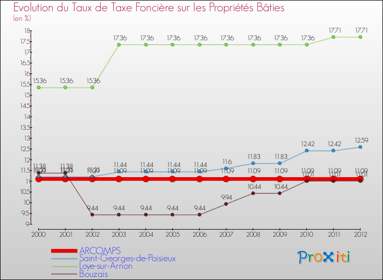 Evolution du taux de la taxe foncière sur le bati pour ARCOMPS et les communes proches de 2000 à 2012 Comparaison des taux de taxe foncière sur le bati pour ARCOMPS et les communes voisines de 2000 à 2012
