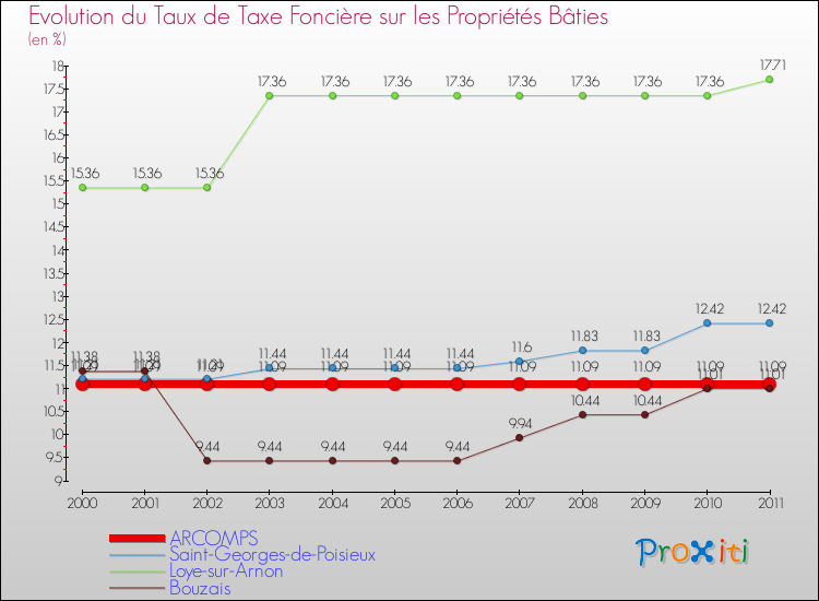 Evolution du taux de la taxe foncière sur le bati pour ARCOMPS et les communes proches Comparaison des taux de taxe foncière sur le bati pour ARCOMPS et les communes voisines