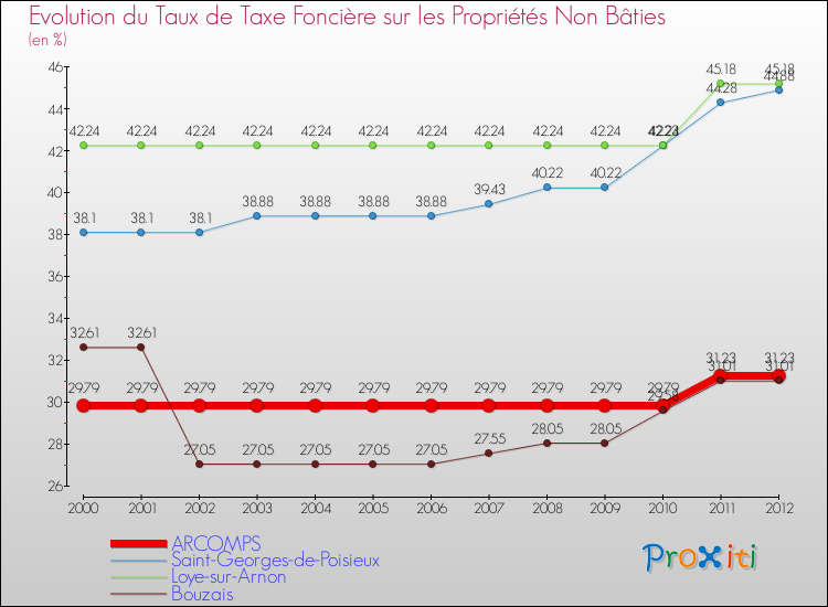 Evolution du taux de la taxe foncière sur les immeubles et terrains non batis pour ARCOMPS et les communes proches de 2000 à 2012 Comparaison des taux de la taxe foncière sur les immeubles et terrains non batis pour ARCOMPS et les communes voisines de 2000 à 2012