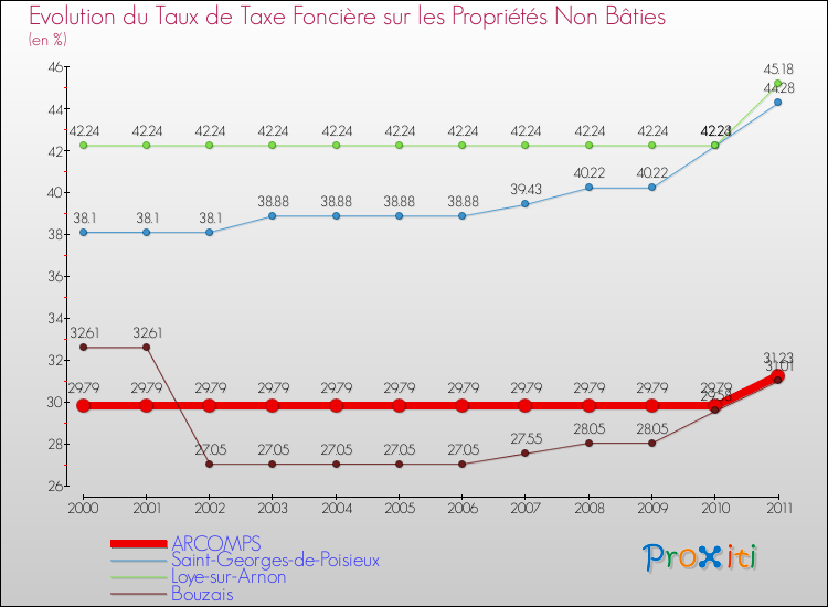 Evolution du taux de la taxe foncière sur les immeubles et terrains non batis pour ARCOMPS et les communes proches Comparaison des taux de la taxe foncière sur les immeubles et terrains non batis pour ARCOMPS et les communes voisines