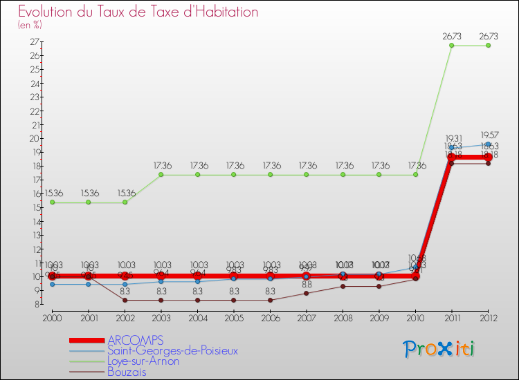 Evolution du taux de la taxe d'habitation pour ARCOMPS et les communes proches Comparaison des taux de la taxe d'habitation pour ARCOMPS et les communes voisines