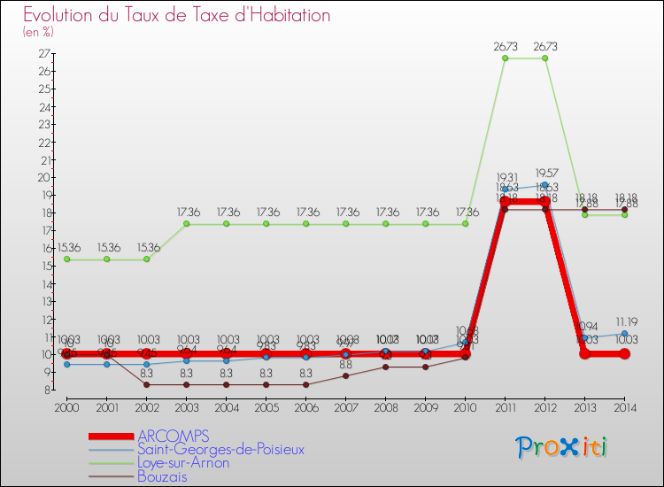 Evolution du taux de la taxe d'habitation pour ARCOMPS et les communes proches de 2000 à 2014 Comparaison des taux de la taxe d'habitation pour ARCOMPS et les communes voisines de 2000 à 2014
