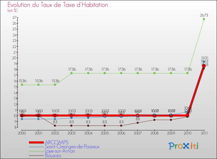 Evolution du taux de la taxe d'habitation pour ARCOMPS et les communes proches Comparaison des taux de la taxe d'habitation pour ARCOMPS et les communes voisines