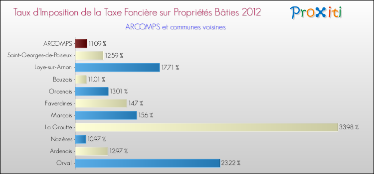 Taux d'imposition de la taxe foncière sur le bati 2012 pour ARCOMPS et les communes proches Comparaison des taux d'imposition de la taxe foncière sur le bati 2012 pour ARCOMPS et les communes voisines