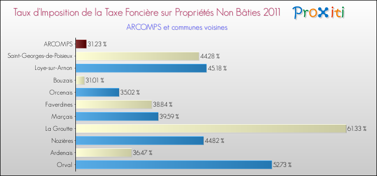 Taux d'imposition de la taxe foncière sur les immeubles et terrains non batis 2011 pour ARCOMPS et les communes proches Comparaison des taux d'imposition de la taxe foncière sur les immeubles et terrains non batis 2011 pour ARCOMPS et les communes voisines