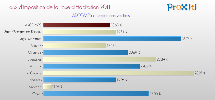 Taux d'imposition de la taxe d'habitation 2011 pour ARCOMPS et les communes proches Comparaison des taux d'imposition de la taxe d'habitation 2011 pour ARCOMPS et les communes voisines