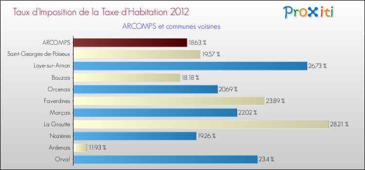 Taux d'imposition de la taxe d'habitation 2012 pour ARCOMPS et les communes proches Comparaison des taux d'imposition de la taxe d'habitation 2012 pour ARCOMPS et les communes voisines