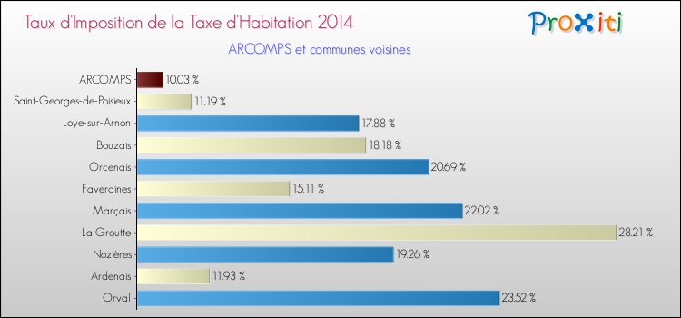 Taux d'imposition de la taxe d'habitation 2014 pour ARCOMPS et les communes proches Comparaison des taux d'imposition de la taxe d'habitation 2014 pour ARCOMPS et les communes voisines
