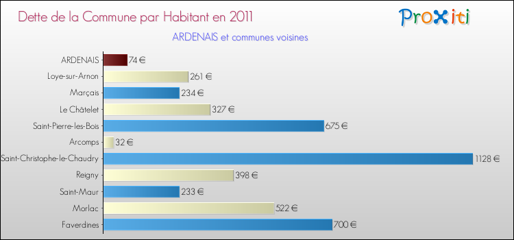 Dette par habitant de la commune en 2011 pour ARDENAIS et les communes proches Comparaison de la dette par habitant de la commune en 2011 pour ARDENAIS et les communes voisines