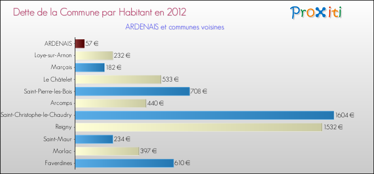 Dette par habitant de la commune en 2012 pour ARDENAIS et les communes proches Comparaison de la dette par habitant de la commune en 2012 pour ARDENAIS et les communes voisines