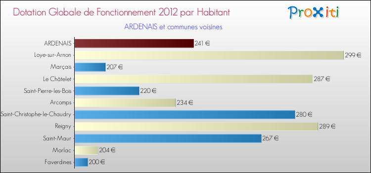 Montant des dotations globales de fonctionnement DGF par Habitant pour ARDENAIS et les communes proches Comparaison des des dotations globales de fonctionnement DGF par habitant pour ARDENAIS et les communes voisines