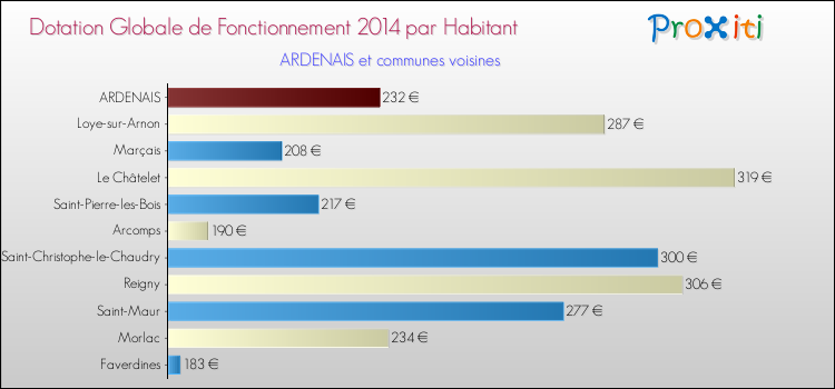 Montant des dotations globales de fonctionnement DGF par Habitant pour ARDENAIS et les communes proches en 2014. Comparaison des des dotations globales de fonctionnement DGF par habitant pour ARDENAIS et les communes voisines en 2014.